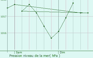 Graphe de la pression atmosphrique prvue pour La Monselie