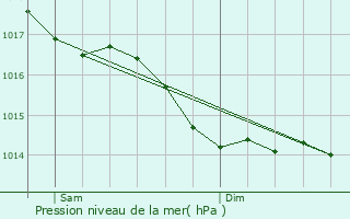 Graphe de la pression atmosphrique prvue pour Messem