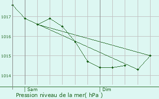 Graphe de la pression atmosphrique prvue pour Paulmy