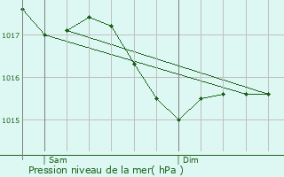 Graphe de la pression atmosphrique prvue pour Le Vilhain