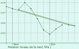 Graphe de la pression atmosphrique prvue pour Chtel-de-Neuvre