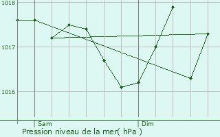 Graphe de la pression atmosphrique prvue pour Siran