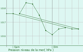 Graphe de la pression atmosphrique prvue pour Vaudrey