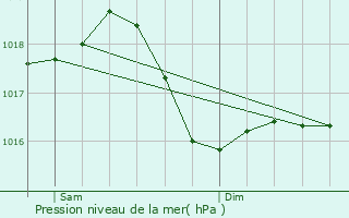 Graphe de la pression atmosphrique prvue pour Chtenoy-en-Bresse