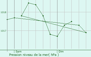 Graphe de la pression atmosphrique prvue pour Dessia