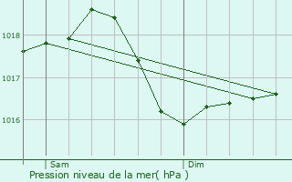 Graphe de la pression atmosphrique prvue pour Fretterans