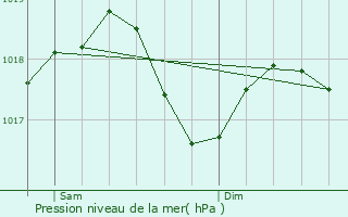 Graphe de la pression atmosphrique prvue pour Saint-Jean-de-Soudain