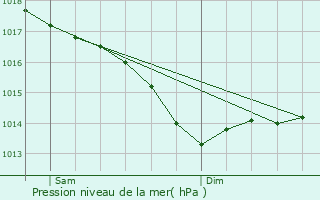 Graphe de la pression atmosphrique prvue pour Nort-sur-Erdre