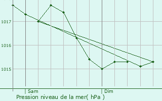 Graphe de la pression atmosphrique prvue pour La Chapelle-Hugon