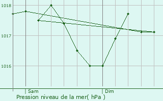Graphe de la pression atmosphrique prvue pour Maussac