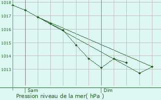 Graphe de la pression atmosphrique prvue pour Pont-Scorff