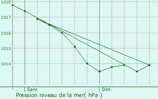 Graphe de la pression atmosphrique prvue pour Sulniac