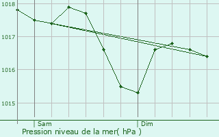 Graphe de la pression atmosphrique prvue pour Chanonat