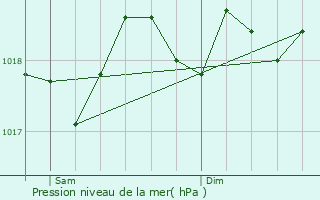 Graphe de la pression atmosphrique prvue pour Osani