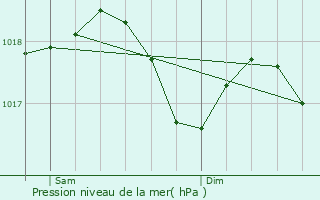 Graphe de la pression atmosphrique prvue pour Torcieu