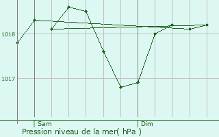 Graphe de la pression atmosphrique prvue pour Empoli