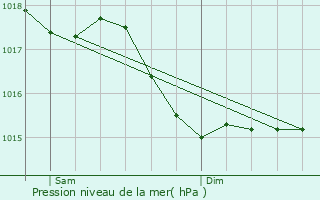 Graphe de la pression atmosphrique prvue pour Menetou-Couture