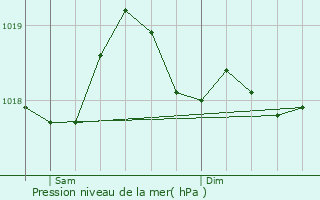 Graphe de la pression atmosphrique prvue pour Tourrettes