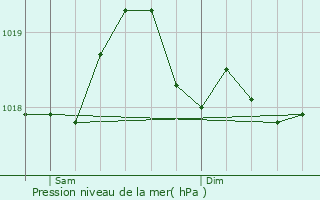 Graphe de la pression atmosphrique prvue pour Cantaron