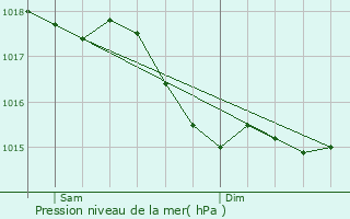 Graphe de la pression atmosphrique prvue pour Varennes-ls-Narcy