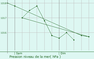 Graphe de la pression atmosphrique prvue pour Saint-Hilaire-en-Morvan