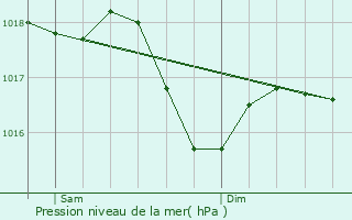Graphe de la pression atmosphrique prvue pour Souternon