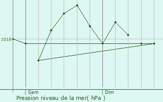 Graphe de la pression atmosphrique prvue pour Le Pradet