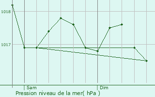 Graphe de la pression atmosphrique prvue pour Albine