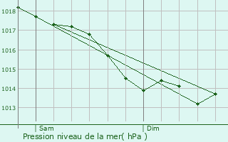 Graphe de la pression atmosphrique prvue pour Chteauneuf-sur-Sarthe