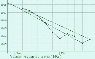 Graphe de la pression atmosphrique prvue pour Bouill-Mnard
