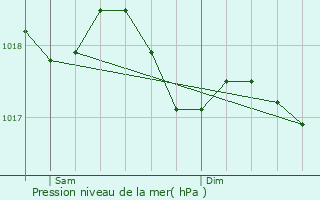 Graphe de la pression atmosphrique prvue pour Saugeot