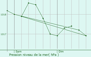 Graphe de la pression atmosphrique prvue pour Molain