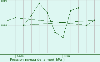 Graphe de la pression atmosphrique prvue pour Pino