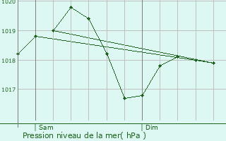 Graphe de la pression atmosphrique prvue pour Sgny