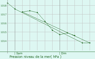 Graphe de la pression atmosphrique prvue pour Charg
