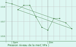 Graphe de la pression atmosphrique prvue pour Grammond