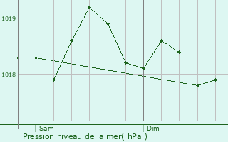 Graphe de la pression atmosphrique prvue pour La Garde-Freinet