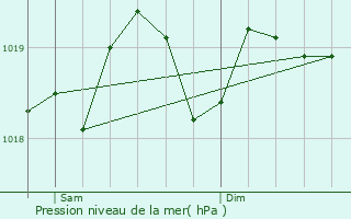 Graphe de la pression atmosphrique prvue pour Novale
