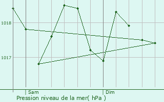 Graphe de la pression atmosphrique prvue pour Tordera