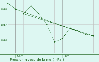 Graphe de la pression atmosphrique prvue pour Ailleux