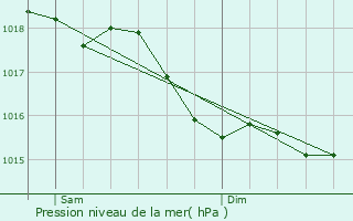 Graphe de la pression atmosphrique prvue pour Chamoux