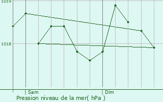 Graphe de la pression atmosphrique prvue pour Orgon