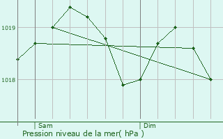 Graphe de la pression atmosphrique prvue pour Virieu-le-Petit