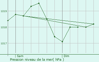 Graphe de la pression atmosphrique prvue pour Rovigo