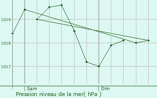 Graphe de la pression atmosphrique prvue pour Corbetta