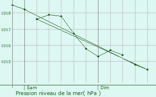 Graphe de la pression atmosphrique prvue pour Savigny-en-Sancerre