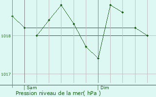 Graphe de la pression atmosphrique prvue pour Montpezat