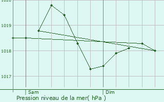Graphe de la pression atmosphrique prvue pour Le Mont-sur-Lausanne