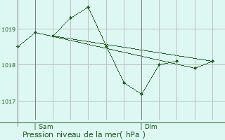 Graphe de la pression atmosphrique prvue pour Este