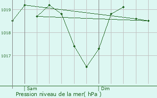 Graphe de la pression atmosphrique prvue pour Ganagobie